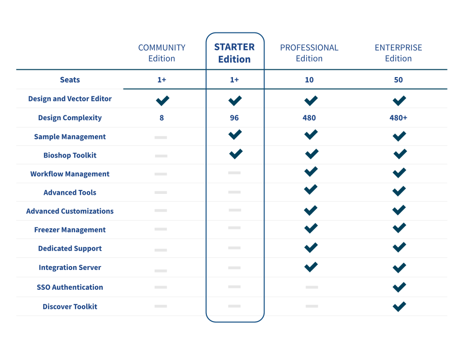 TeselaGen editions comparisons table